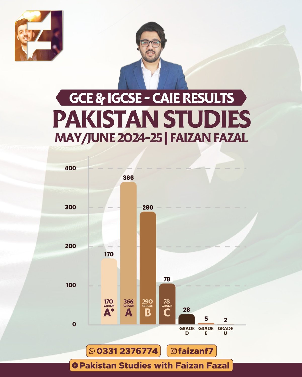 GCE and IGCSE Pakistan Studies CAIE results, May/June 2024–25, Faizan Fazal: 170 A*, 366 A